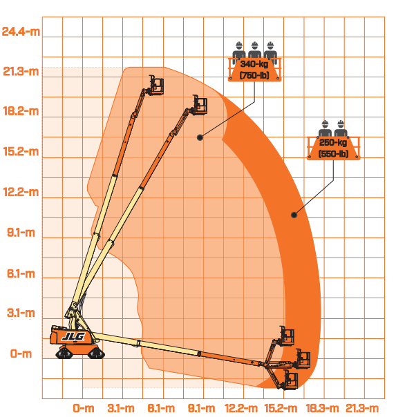 JLG 660SJ Teleskoparbeitsbühne Arbeitsdiagramm